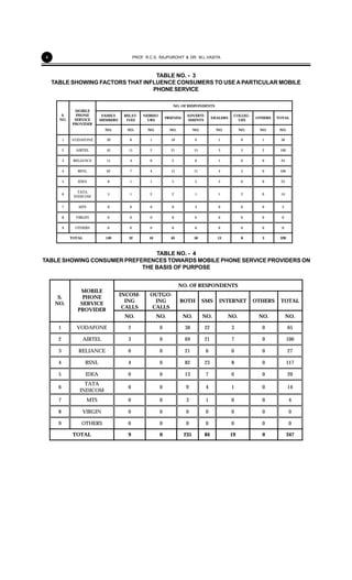 4
TABLE NO. - 3
TABLE SHOWING FACTORS THAT INFLUENCE CONSUMERS TO USE APARTICULAR MOBILE
PHONE SERVICE
NO. OF RESPONDENTS
FAMILY
MEMBERS
RELAT-
IVES
NEIBHO-
URS
FRIENDS
ADVERTI-
SMENTS
DEALERS
COLLEG-
UES
OTHERS TOTAL
S.
NO.
MOBILE
PHONE
SERVICE
PROVIDER
NO. NO. NO. NO. NO. NO. NO. NO. NO.
1 VODAFONE 20 8 1 18 9 1 0 1 58
2 AIRTEL 43 11 2 21 15 3 3 2 100
3 RELIANCE 11 4 0 2 6 1 0 0 24
4 BSNL 62 7 4 15 11 4 3 0 106
5 IDEA 8 1 1 5 5 3 0 0 23
6
TATA
INDICOM
5 1 2 2 1 1 2 0 14
7 MTS 0 0 0 0 3 0 0 0 3
8 VIRGIN 0 0 0 0 0 0 0 0 0
9 OTHERS 0 0 0 0 0 0 0 0 0
TOTAL 149 32 10 63 50 13 8 3 328
TABLE NO. - 4
TABLE SHOWING CONSUMER PREFERENCES TOWARDS MOBILE PHONE SERVICE PROVIDERS ON
THE BASIS OF PURPOSE
NO. OF RESPONDENTS
INCOM-
ING
CALLS
OUTGO-
ING
CALLS
BOTH SMS INTERNET OTHERS TOTAL
S.
NO.
MOBILE
PHONE
SERVICE
PROVIDER
NO. NO. NO. NO. NO. NO. NO.
1 VODAFONE 2 0 38 22 3 0 65
2 AIRTEL 3 0 69 21 7 0 100
3 RELIANCE 0 0 21 6 0 0 27
4 BSNL 4 0 82 23 8 0 117
5 IDEA 0 0 13 7 0 0 20
6
TATA
INDICOM
0 0 9 4 1 0 14
7 MTS 0 0 3 1 0 0 4
8 VIRGIN 0 0 0 0 0 0 0
9 OTHERS 0 0 0 0 0 0 0
TOTAL 9 0 235 84 19 0 347
PROF. R.C.S. RAJPUROHIT & DR. M.L.VASITA
 