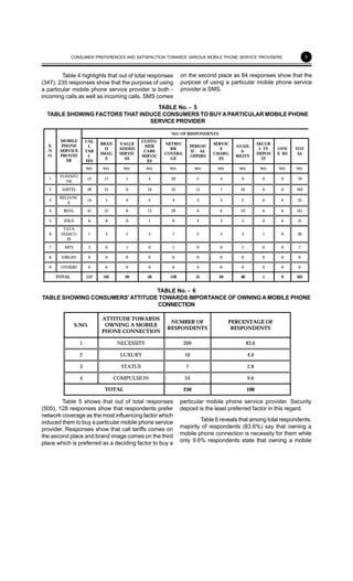 5
Table 4 highlights that out of total responses
(347), 235 responses show that the purpose of using
a particular mobile phone service provider is both -
incoming calls as well as incoming calls. SMS comes
on the second place as 84 responses show that the
purpose of using a particular mobile phone service
provider is SMS.
TABLE No. - 5
TABLE SHOWING FACTORS THAT INDUCE CONSUMERS TO BUY APARTICULAR MOBILE PHONE
SERVICE PROVIDER
NO. OF RESPONDENTS
CAL
L
TAR
I-
FFS
BRAN
D
IMAG
E
VALUE
ADDED
SERVIC
ES
CUSTO-
MER
CARE
SERVIC
ES
NETWO
RK
COVERA
GE
PERIOD
IC- AL
OFFERS
SERVIC
E
CHARG
ES
AVAIL
A-
BILITY
SECUR
I- TY
DEPOS
IT
OTH
E- RS
TOT
AL
S.
N
O.
MOBILE
PHONE
SERVICE
PROVID
ER
NO. NO. NO. NO. NO. NO. NO. NO. NO. NO. NO.
1
VODAFO
NE
13 17 1 4 29 2 4 9 0 0 79
2 AIRTEL 28 31 9 16 52 11 7 10 0 0 164
3
RELIANC
E
14 5 0 2 4 3 3 2 0 0 33
4 BSNL 41 37 8 12 29 9 6 19 0 0 161
5 IDEA 6 8 0 1 6 4 3 3 0 0 31
6
TATA
INDICO
M
7 3 1 3 7 2 3 3 1 0 30
7 MTS 3 0 1 0 1 0 0 2 0 0 7
8 VIRGIN 0 0 0 0 0 0 0 0 0 0 0
9 OTHERS 0 0 0 0 0 0 0 0 0 0 0
TOTAL 112 101 20 38 128 31 26 48 1 0 505
TABLE No. - 6
TABLE SHOWING CONSUMERS' ATTITUDE TOWARDS IMPORTANCE OF OWNING A MOBILE PHONE
CONNECTION
S.NO.
ATTITUDE TOWARDS
OWNING A MOBILE
PHONE CONNECTION
NUMBER OF
RESPONDENTS
PERCENTAGE OF
RESPONDENTS
1 NECESSITY 209 83.6
2 LUXURY 10 4.0
3 STATUS 7 2.8
4 COMPULSION 24 9.6
TOTAL 250 100
Table 5 shows that out of total responses
(505), 128 responses show that respondents prefer
network coverage as the most influencing factor which
induced them to buy a particular mobile phone service
provider. Responses show that call tariffs comes on
the second place and brand image comes on the third
place which is preferred as a deciding factor to buy a
particular mobile phone service provider. Security
deposit is the least preferred factor in this regard.
Table 6 reveals that among total respondents,
majority of respondents (83.6%) say that owning a
mobile phone connection is necessity for them while
only 9.6% respondents state that owning a mobile
CONSUMER PREFERENCES AND SATISFACTION TOWARDS VARIOUS MOBILE PHONE SERVICE PROVIDERS
 