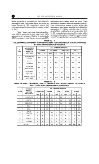 6
TABLE NO. - 7
TABLE SHOWING AWARENESS AMONG CONSUMERS TOWARDS VARIOUS SERVICES PROVIDED
BY MOBILE PHONE SERVICE PROVIDER
NO. OF RESPONDENTS
AWARE NEUTRAL UNAWARE TOTAL
S.
NO.
AWARENESS
TOWARDS
VARIOUS
SERVICES NO. % NO. % NO. % NO. %
1
PERIODICAL
OFFERS
139 55.6 76 30.4 35 14.0 250 100
2
CALL
CHARGES
219 87.6 22 8.8 9 3.6 250 100
3
NETWORK
COVERAGE
191 76.4 38 15.2 21 8.4 250 100
4
MONTHLY
RENTAL
35 14.0 204 81.6 11 4.4 250 100
5
VALUE ADDED
SERVICES
93 37.2 92 36.8 65 26.0 250 100
TABLE NO. - 8
TABLE SHOWING CONSUMERS' OVERALL EXPERIENCE OF GETTING, OWNING AND USING A
PARTICULAR MOBILE PHONE SERVICE PROVIDER
NO. OF RESPONDENTS
EXCELLENT GOOD FAIR POOR TOTALS. NO.
MOBILE
PHONE
SERVICE
PROVIDER NO. % NO. % NO. % NO. % NO. %
1 VODAFONE 9 3.6 30 12 2 0.8 0 0 41 16.4
2 AIRTEL 21 8.4 47 18.8 4 1.6 1 0.4 73 29.2
3 RELIANCE 3 1.2 14 5.6 2 0.8 2 0.8 21 8.4
4 BSNL 14 5.6 66 26.4 10 4 0 0 90 36
5 IDEA 3 1.2 10 4 0 0 0 0 13 5.2
6
TATA
INDICOM
0 0 8 3.2 1 0.4 0 0 9 3.6
7 MTS 0 0 3 1.2 0 0 0 0 3 1.2
8 VIRGIN 0 0 0 0 0 0 0 0 0 0
9 OTHERS 0 0 0 0 0 0 0 0 0 0
TOTAL 50 20 178 71.2 19 7.6 3 1.2 250 100
phone connection is compulsion for them. Only 4%
respondents treat their mobile phone connection as
luxury. Remaining 2.8% respondents believe that
owning a mobile phone connection is a status symbol
for them.
Table 7 shows that in case of periodical offers,
only 55.6% respondents are aware and 14%
respondents are unaware. Majority of respondents
(87.6%) are aware the call charges whereas only 3.6%
respondents are unaware about the same. 76.4%
respondents are aware about the network coverage of
their mobile phone service provider while 8.4%
respondents are unaware about the same. Majority of
respondents (81.6%) are neutral in case of monthly
rental of their mobile phone service provider. Only
37.2% respondents are aware of the value added
servicesprovidedbytheirmobilephoneserviceprovider
while 26% respondents are unaware of this service.
PROF. R.C.S. RAJPUROHIT & DR. M.L.VASITA
 