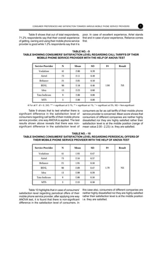 7
Table 8 shows that out of total respondents,
71.2% respondents say that their overall experience
of getting, owning and using their mobile phone service
provider is good while 1.2% respondents say that it is
poor. In case of excellent experience, Airtel stands
first and in case of poor experience, Reliance comes
first.
TABLE NO. - 9
TABLE SHOWING CONSUMERS' SATISFACTION LEVEL REGARDING CALL TARIFFS OF THEIR
MOBILE PHONE SERVICE PROVIDER WITH THE HELP OF ANOVA TEST
Service Provider N Mean SD F# Result
Vodafone 41 2.00 0.39
Airtel 73 2.11 0.49
Reliance 21 2.05 0.50
BSNL 90 2.18 0.46
Idea 13 2.23 0.60
Tata Indicom 9 2.00 0.00
MTS 3 2.00 0.00
1.04 NS
# For all F: df = 6, 243; *** = significant at 0.1%; ** = significant at 1%; * = significant at 5%; NS = Non-significant
Table 9 shows that to test whether there is
significant difference in the satisfaction level of
consumers regarding call tariffs of their mobile phone
service provider, one way ANOVA is applied. The test
results shown above reveals that there was non-
significant difference in the satisfaction level of
consumers as far as call tariffs of their mobile phone
service provider is concerned. Mean score shows that
consumers of different companies are neither highly
dissatisfied nor they are highly satisfied rather their
satisfaction level is at the middle position (range of
mean value 2.00 - 2.23) i.e. they are satisfied.
TABLE NO. - 10
TABLE SHOWING CONSUMERS' SATISFACTION LEVEL REGARDING PERIODICAL OFFERS OF
THEIR MOBILE PHONE SERVICE PROVIDER WITH THE HELP OF ANOVA TEST
Service Provider N Mean SD F# Result
Vodafone 41 1.93 0.47
Airtel 73 2.16 0.37
Reliance 21 1.95 0.50
BSNL 90 2.09 0.47
Idea 13 2.08 0.28
Tata Indicom 9 2.00 0.50
MTS 3 2.33 0.58
1.79 NS
Table 10 highlights that in case of consumers'
satisfaction level regarding periodical offers of their
mobile phone service provider, after applying one way
ANOVA test, it is found that there is non-significant
difference in the satisfaction level of consumers. In
this case also, consumers of different companies are
neither highly dissatisfied nor they are highly satisfied
rather their satisfaction level is at the middle position
i.e. they are satisfied.
CONSUMER PREFERENCES AND SATISFACTION TOWARDS VARIOUS MOBILE PHONE SERVICE PROVIDERS
 