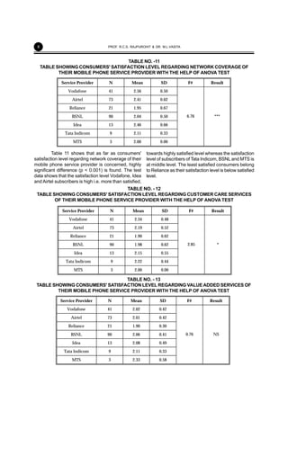8
TABLE NO. -11
TABLE SHOWING CONSUMERS' SATISFACTION LEVEL REGARDING NETWORK COVERAGE OF
THEIR MOBILE PHONE SERVICE PROVIDER WITH THE HELP OF ANOVA TEST
Service Provider N Mean SD F# Result
Vodafone 41 2.56 0.50
Airtel 73 2.41 0.62
Reliance 21 1.95 0.67
BSNL 90 2.04 0.50
Idea 13 2.46 0.66
Tata Indicom 9 2.11 0.33
MTS 3 2.00 0.00
6.76 ***
Table 11 shows that as far as consumers'
satisfaction level regarding network coverage of their
mobile phone service provider is concerned, highly
significant difference (p < 0.001) is found. The test
data shows that the satisfaction level Vodafone, Idea
and Airtel subscribers is high i.e. more than satisfied,
towards highly satisfied level whereas the satisfaction
level of subscribers of Tata Indicom, BSNL and MTS is
at middle level. The least satisfied consumers belong
to Reliance as their satisfaction level is below satisfied
level.
TABLE NO. - 12
TABLE SHOWING CONSUMERS' SATISFACTION LEVEL REGARDING CUSTOMER CARE SERVICES
OF THEIR MOBILE PHONE SERVICE PROVIDER WITH THE HELP OF ANOVA TEST
Service Provider N Mean SD F# Result
Vodafone 41 2.34 0.48
Airtel 73 2.19 0.52
Reliance 21 1.90 0.62
BSNL 90 1.98 0.62
Idea 13 2.15 0.55
Tata Indicom 9 2.22 0.44
MTS 3 2.00 0.00
2.85 *
TABLE NO. - 13
TABLE SHOWING CONSUMERS' SATISFACTION LEVEL REGARDING VALUEADDED SERVICES OF
THEIR MOBILE PHONE SERVICE PROVIDER WITH THE HELP OF ANOVA TEST
Service Provider N Mean SD F# Result
Vodafone 41 2.02 0.42
Airtel 73 2.01 0.42
Reliance 21 1.90 0.30
BSNL 90 2.06 0.41
Idea 13 2.08 0.49
Tata Indicom 9 2.11 0.33
MTS 3 2.33 0.58
0.76 NS
PROF. R.C.S. RAJPUROHIT & DR. M.L.VASITA
 