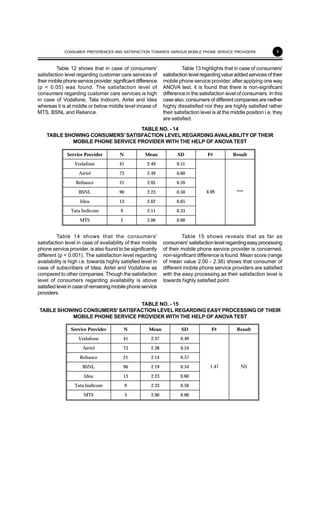9
Table 12 shows that in case of consumers'
satisfaction level regarding customer care services of
theirmobilephoneserviceprovider,significantdifference
(p < 0.05) was found. The satisfaction level of
consumers regarding customer care services is high
in case of Vodafone, Tata Indicom, Airtel and Idea
whereas it is at middle or below middle level incase of
MTS, BSNL and Reliance.
TABLE NO. - 14
TABLE SHOWING CONSUMERS' SATISFACTION LEVEL REGARDING AVAILABILITY OF THEIR
MOBILE PHONE SERVICE PROVIDER WITH THE HELP OF ANOVA TEST
Service Provider N Mean SD F# Result
Vodafone 41 2.49 0.51
Airtel 73 2.49 0.60
Reliance 21 2.05 0.59
BSNL 90 2.23 0.50
Idea 13 2.62 0.65
Tata Indicom 9 2.11 0.33
MTS 3 2.00 0.00
4.09 ***
Table 13 highlights that in case of consumers'
satisfaction level regarding value added services of their
mobile phone service provider, after applying one way
ANOVA test, it is found that there is non-significant
difference in the satisfaction level of consumers. In this
case also, consumers of different companies are neither
highly dissatisfied nor they are highly satisfied rather
their satisfaction level is at the middle position i.e. they
are satisfied.
Table 14 shows that the consumers'
satisfaction level in case of availability of their mobile
phone service provider, is also found to be significantly
different (p < 0.001). The satisfaction level regarding
availability is high i.e. towards highly satisfied level in
case of subscribers of Idea, Airtel and Vodafone as
compared to other companies. Though the satisfaction
level of consumers regarding availability is above
satisfied level in case of remaining mobile phone service
providers.
TABLE NO. - 15
TABLE SHOWING CONSUMERS' SATISFACTION LEVEL REGARDING EASY PROCESSING OF THEIR
MOBILE PHONE SERVICE PROVIDER WITH THE HELP OF ANOVA TEST
Service Provider N Mean SD F# Result
Vodafone 41 2.37 0.49
Airtel 73 2.38 0.54
Reliance 21 2.14 0.57
BSNL 90 2.19 0.54
Idea 13 2.23 0.60
Tata Indicom 9 2.33 0.50
MTS 3 2.00 0.00
1.47 NS
Table 15 shows reveals that as far as
consumers' satisfaction level regarding easy processing
of their mobile phone service provider is concerned,
non-significant difference is found. Mean score (range
of mean value 2.00 - 2.38) shows that consumer of
different mobile phone service providers are satisfied
with the easy processing as their satisfaction level is
towards highly satisfied point.
CONSUMER PREFERENCES AND SATISFACTION TOWARDS VARIOUS MOBILE PHONE SERVICE PROVIDERS
 