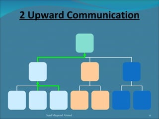 2 Upward Communication




    Syed Maqsood Ahmed   12
 