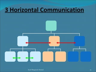 3 Horizontal Communication




       Syed Maqsood Ahmed    15
 