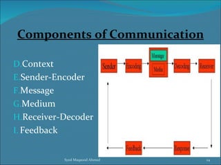 Components of Communication

D.Context
E.Sender-Encoder
F.Message
G.Medium
H.Receiver-Decoder
I. Feedback


              Syed Maqsood Ahmed   24
 