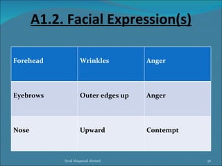 A1.2. Facial Expression(s)

Forehead           Wrinkles         Anger




Eyebrows           Outer edges up   Anger




Nose               Upward           Contempt



            Syed Maqsood Ahmed                 36
 