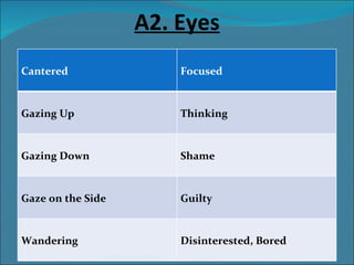 A2. Eyes
Cantered                            Focused


Gazing Up                           Thinking


Gazing Down                         Shame


Gaze on the Side                    Guilty


Wandering                           Disinterested, Bored
               Syed Maqsood Ahmed                          37
 