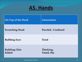 A5. Hands
On Top of the Head                  Amazement


Scratching Head                     Puzzled , Confused


Rubbing Eyes                        Tired


Rubbing Chin                        Thinking,
folded                              Timid, Shy

               Syed Maqsood Ahmed                        40
 