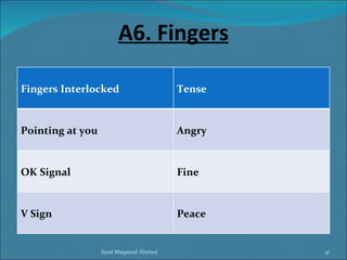 A6. Fingers

Fingers Interlocked                    Tense


Pointing at you                        Angry


OK Signal                              Fine


V Sign                                 Peace


                  Syed Maqsood Ahmed           41
 