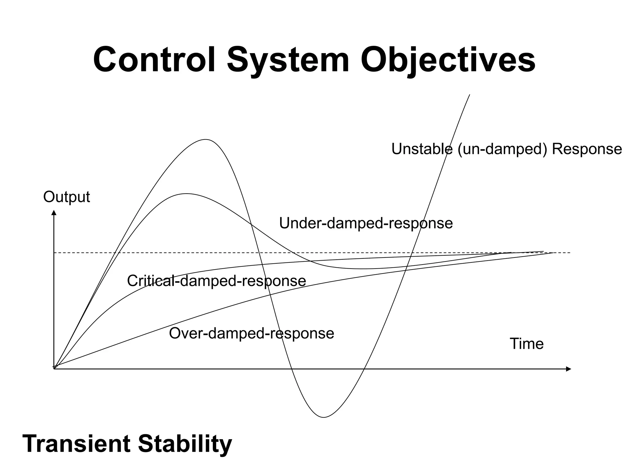 Control System Objectives

                                            Unstable (un-damped) Response


 Output
                               Under-damped-response


           Critical-damped-response


                Over-damped-response
                                                          Time




Transient Stability
 