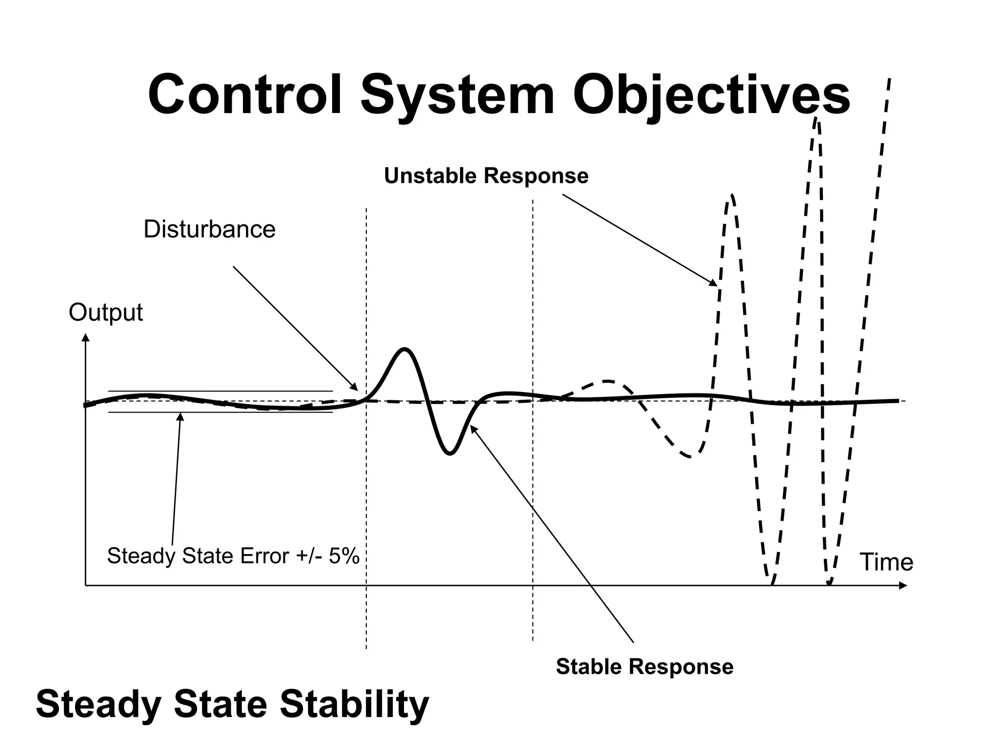 Control System Objectives
                                Unstable Response

          Disturbance


 Output




    Steady State Error +/- 5%                                   Time



                                              Stable Response
Steady State Stability
 