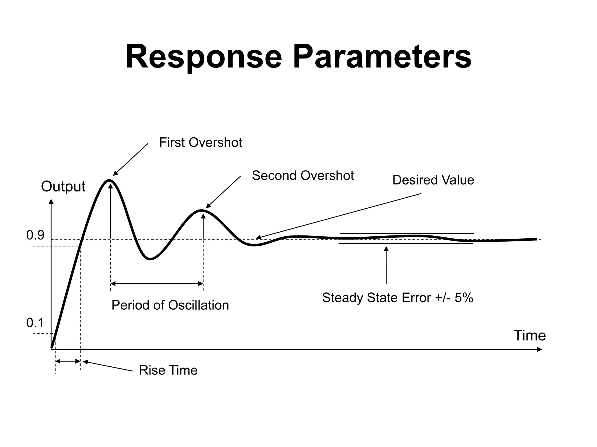 Response Parameters

                   First Overshot

                                    Second Overshot      Desired Value
  Output


0.9



                                              Steady State Error +/- 5%
           Period of Oscillation
0.1
                                                                          Time

               Rise Time
 