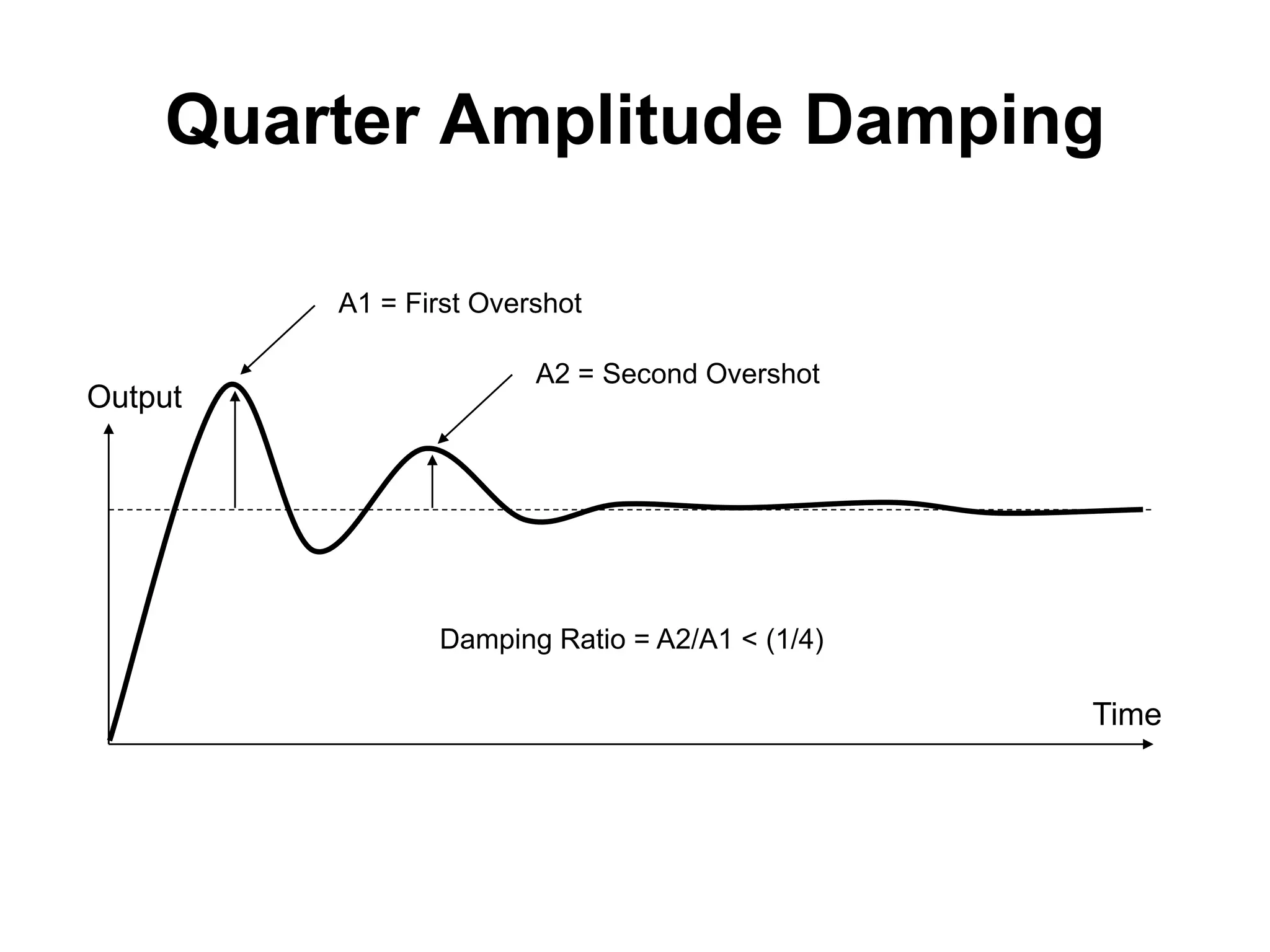 Quarter Amplitude Damping

         A1 = First Overshot

                        A2 = Second Overshot
Output




                Damping Ratio = A2/A1 < (1/4)

                                                Time
 