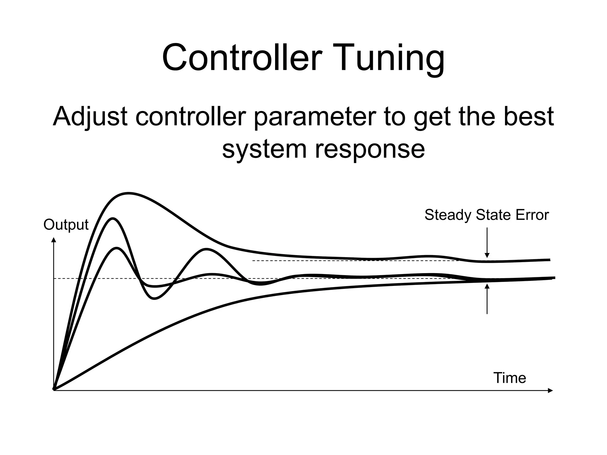 Controller Tuning
 Adjust controller parameter to get the best
                system response

                                Steady State Error
Output




                                         Time
 