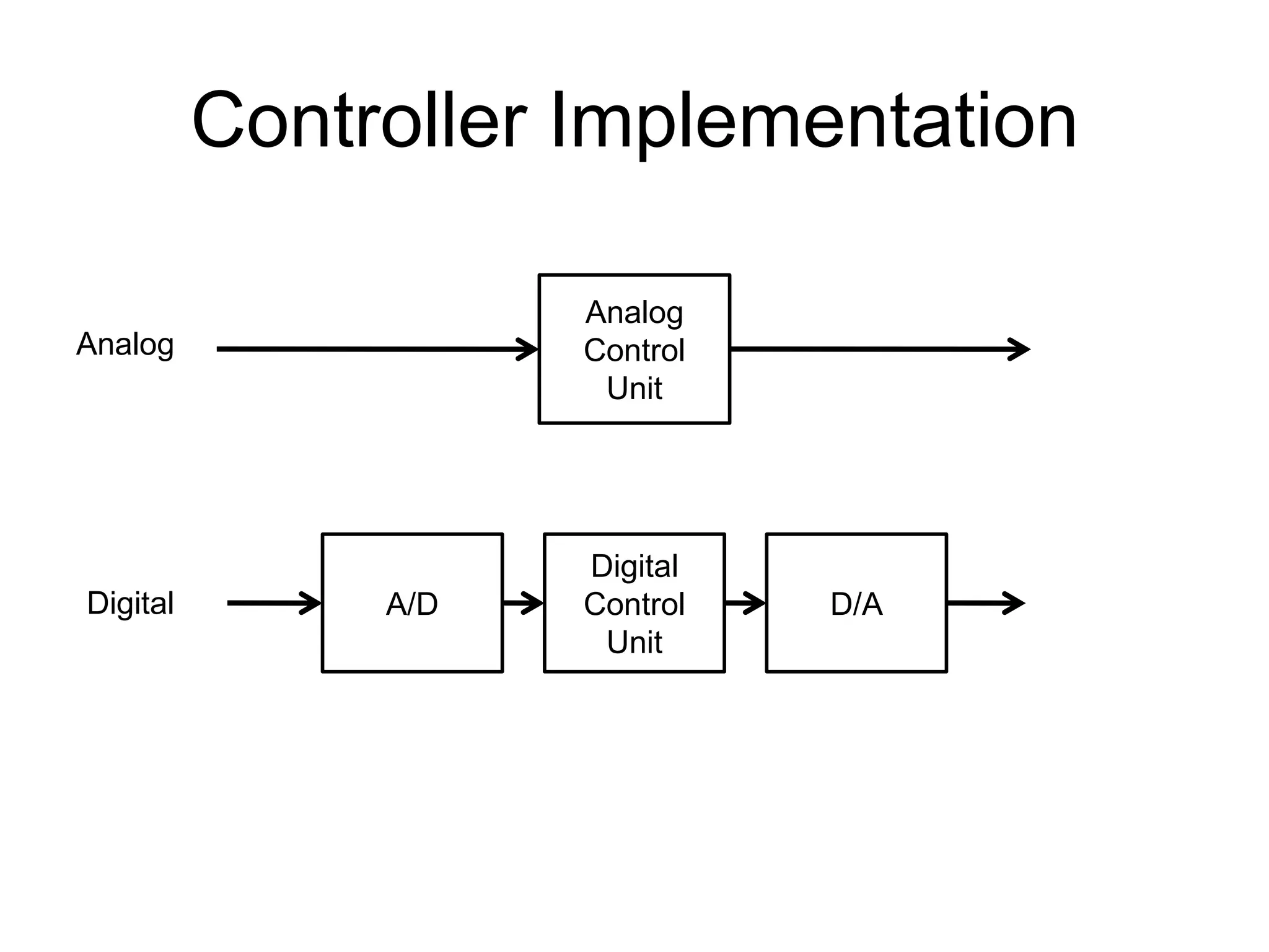 Controller Implementation

                     Analog
Analog               Control
                      Unit




                     Digital
Digital        A/D   Control   D/A
                      Unit
 
