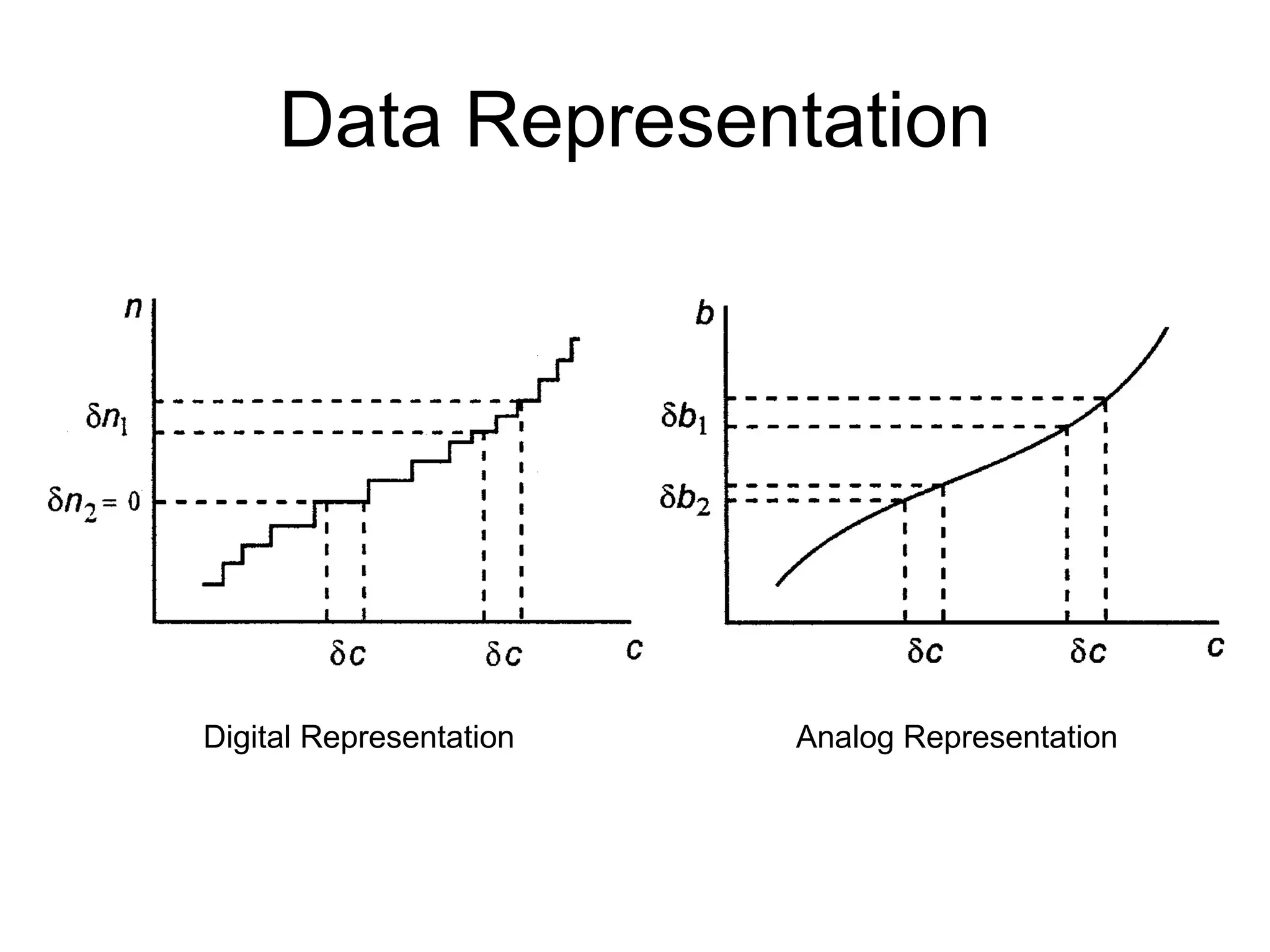 Data Representation




Digital Representation   Analog Representation
 