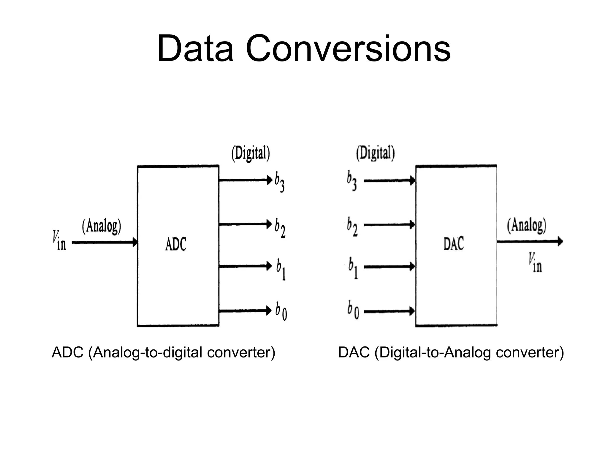 Data Conversions




ADC (Analog-to-digital converter)   DAC (Digital-to-Analog converter)
 
