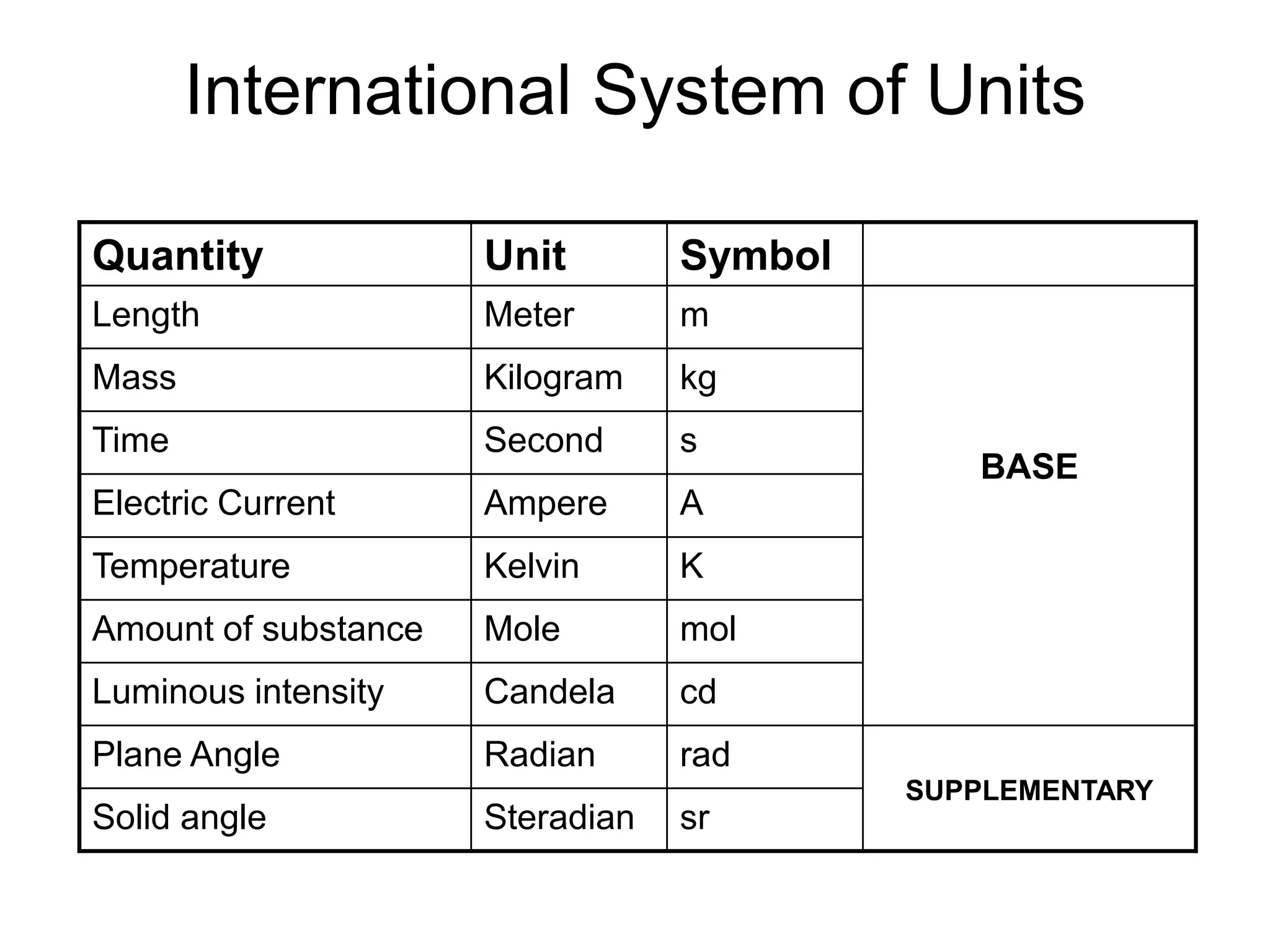 International System of Units

Quantity              Unit        Symbol
Length                Meter       m
Mass                  Kilogram    kg
Time                  Second      s
                                              BASE
Electric Current      Ampere      A
Temperature           Kelvin      K
Amount of substance   Mole        mol
Luminous intensity    Candela     cd
Plane Angle           Radian      rad
                                           SUPPLEMENTARY
Solid angle           Steradian   sr
 