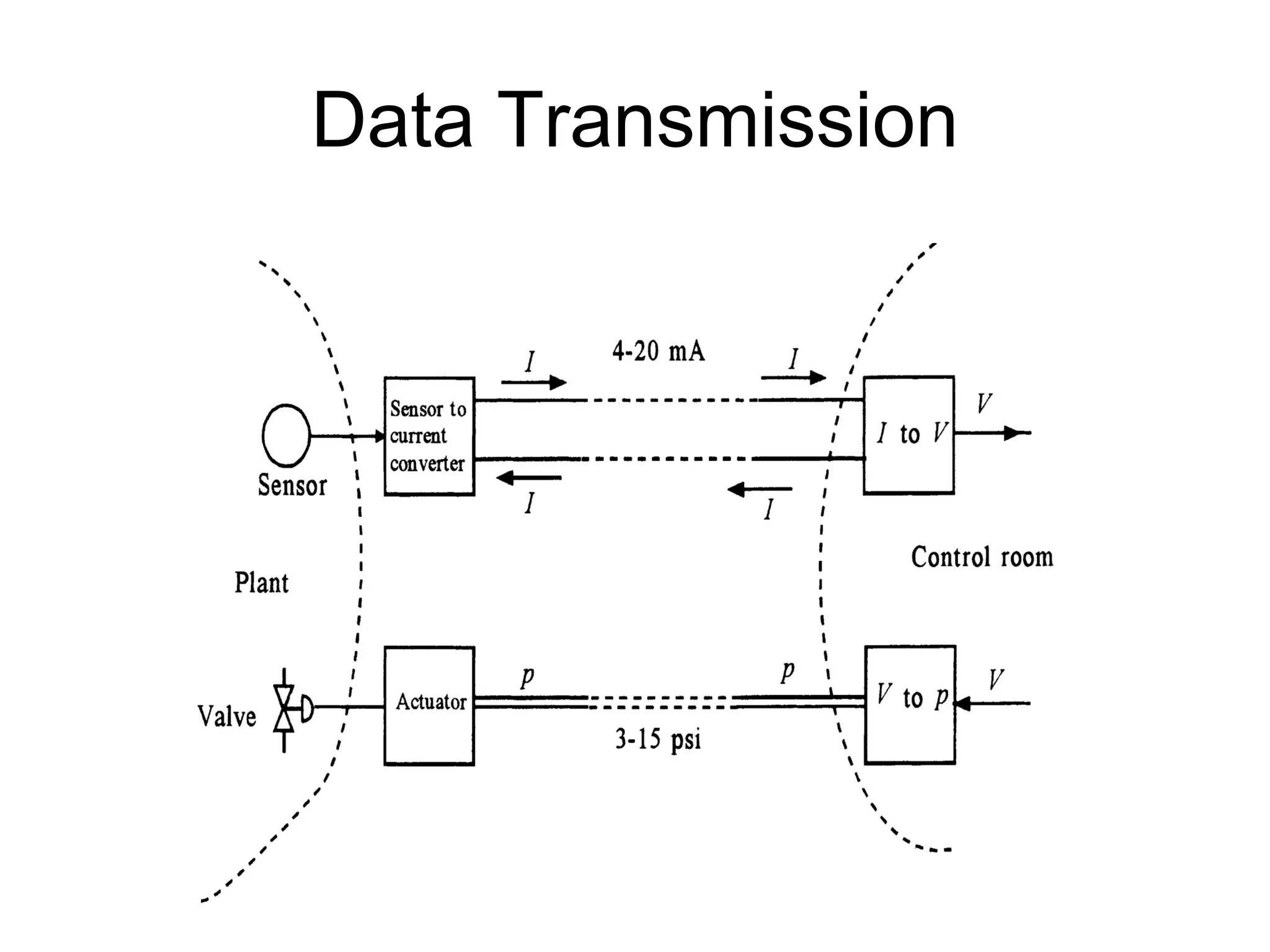 Data Transmission
 