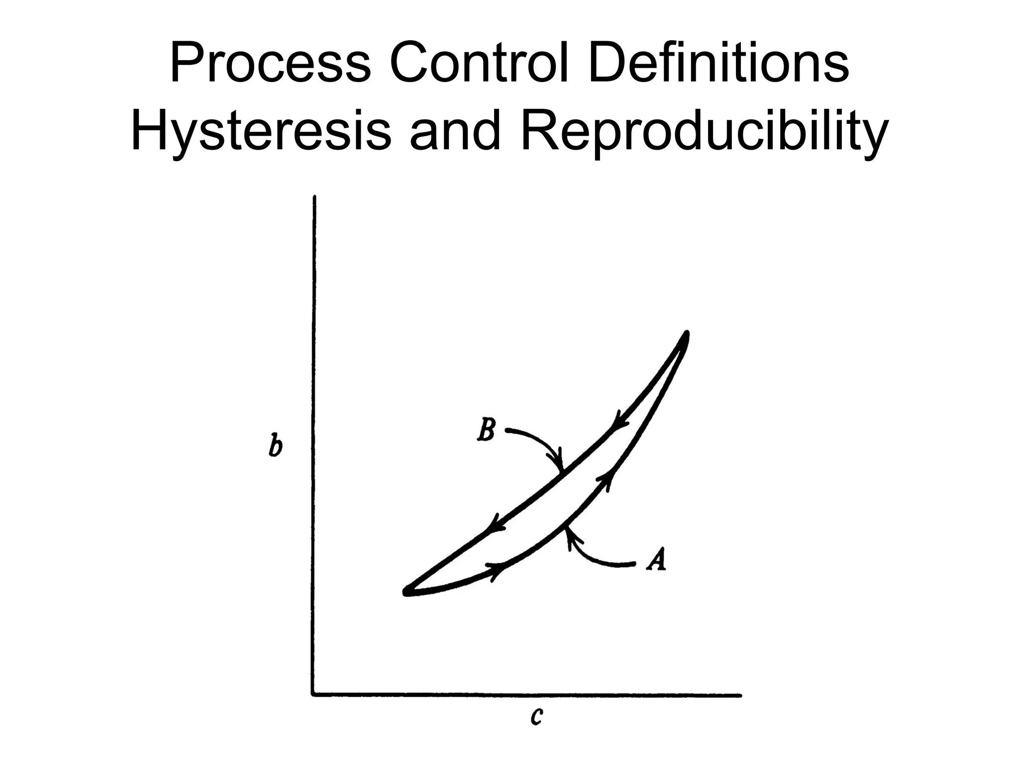 Process Control Definitions
Hysteresis and Reproducibility
 
