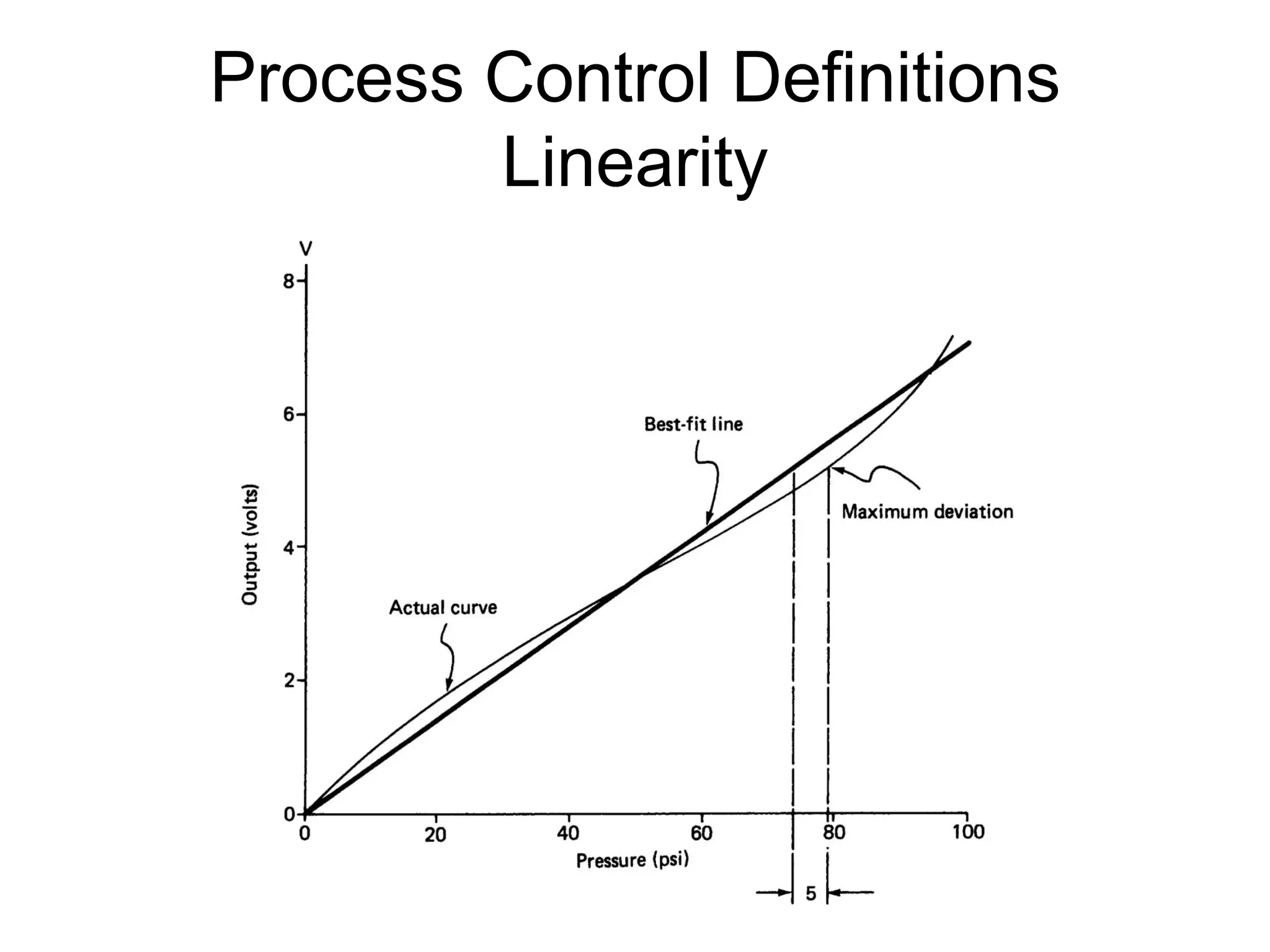 Process Control Definitions
        Linearity
 