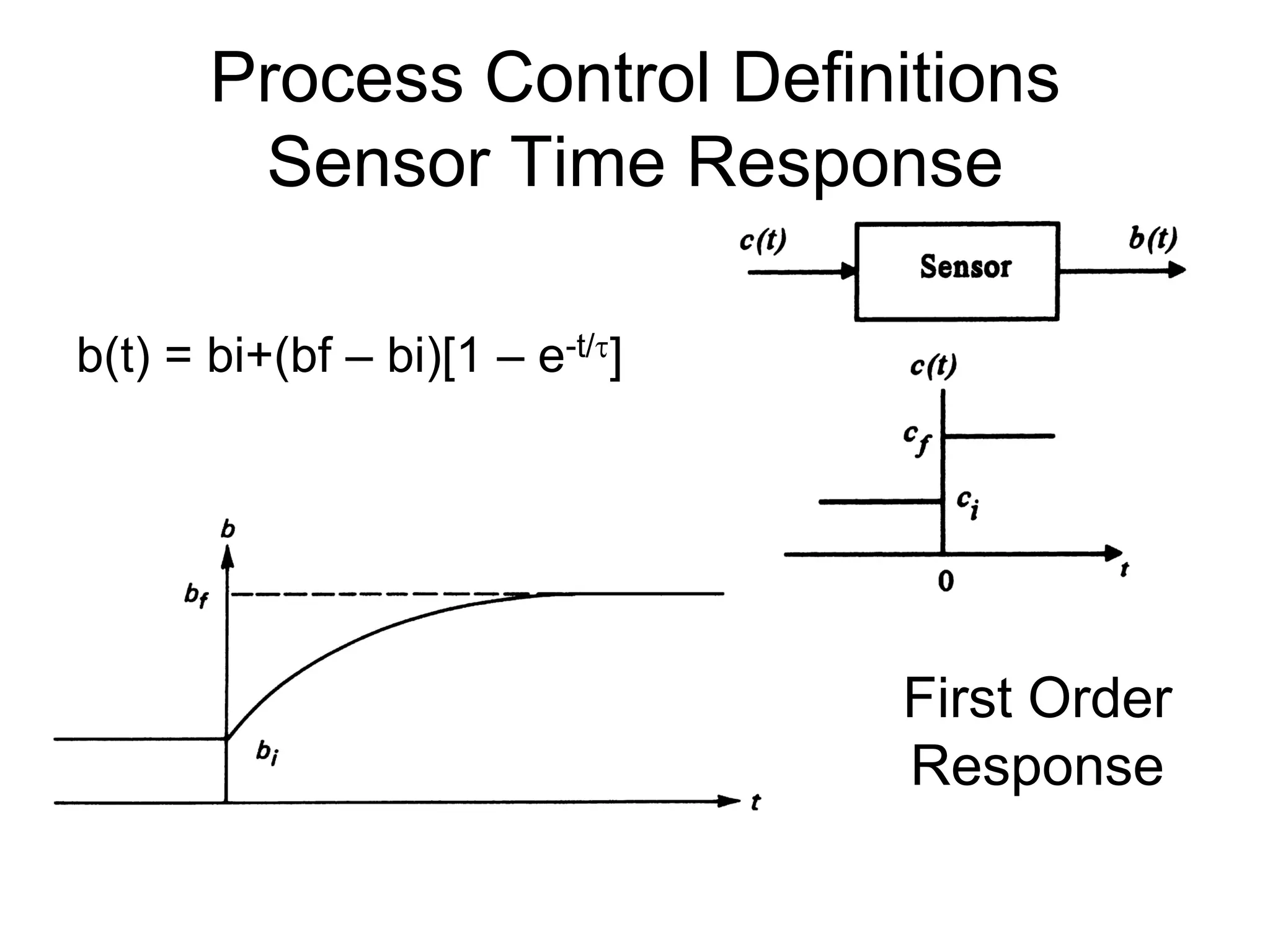 Process Control Definitions
        Sensor Time Response

b(t) = bi+(bf – bi)[1 – e-t/]




                                 First Order
                                 Response
 