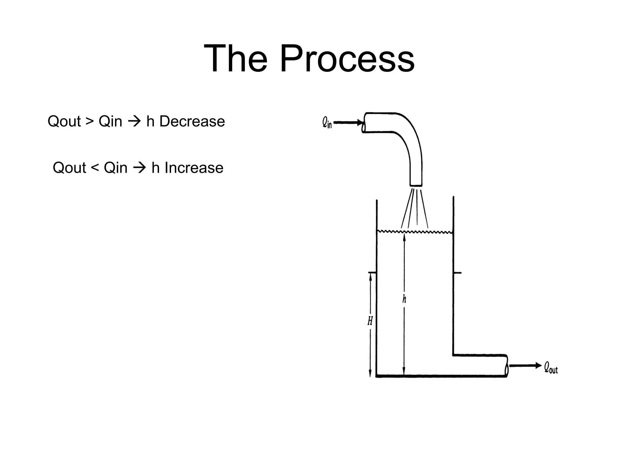The Process
Qout > Qin  h Decrease


Qout < Qin  h Increase
 