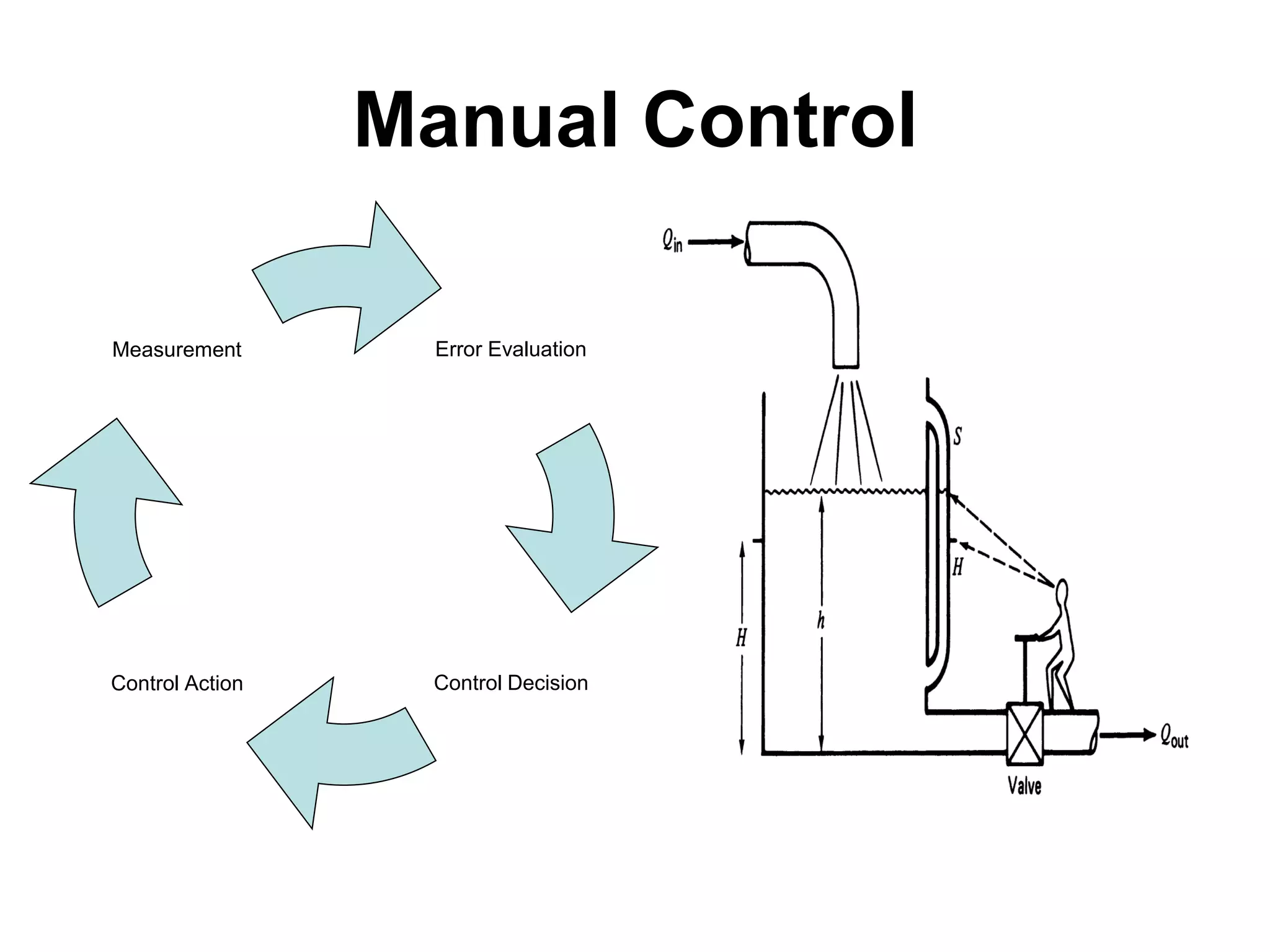 Manual Control

Measurement        Error Evaluation




Control Action     Control Decision
 