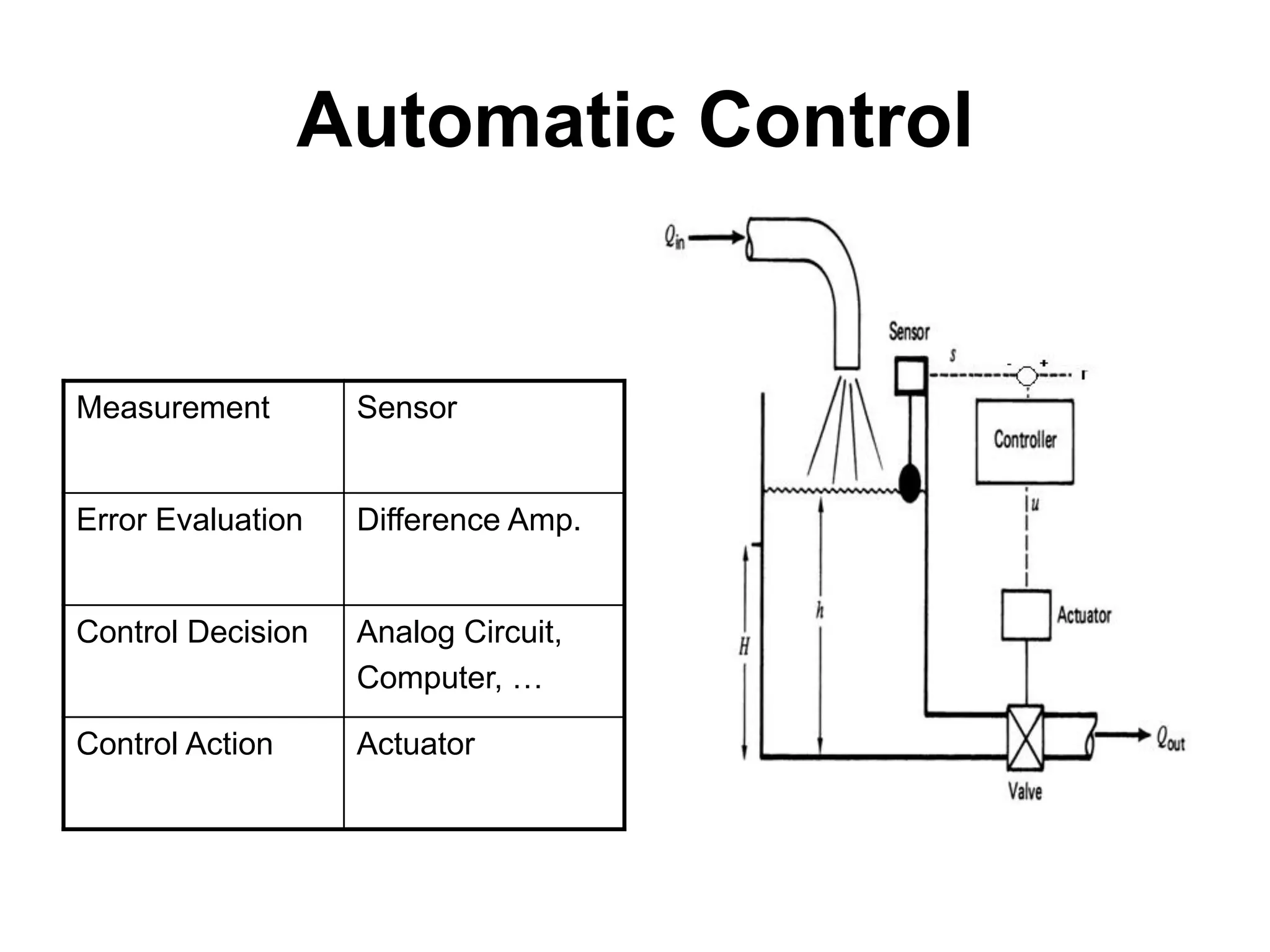 Automatic Control


Measurement        Sensor


Error Evaluation   Difference Amp.


Control Decision   Analog Circuit,
                   Computer, …

Control Action     Actuator
 