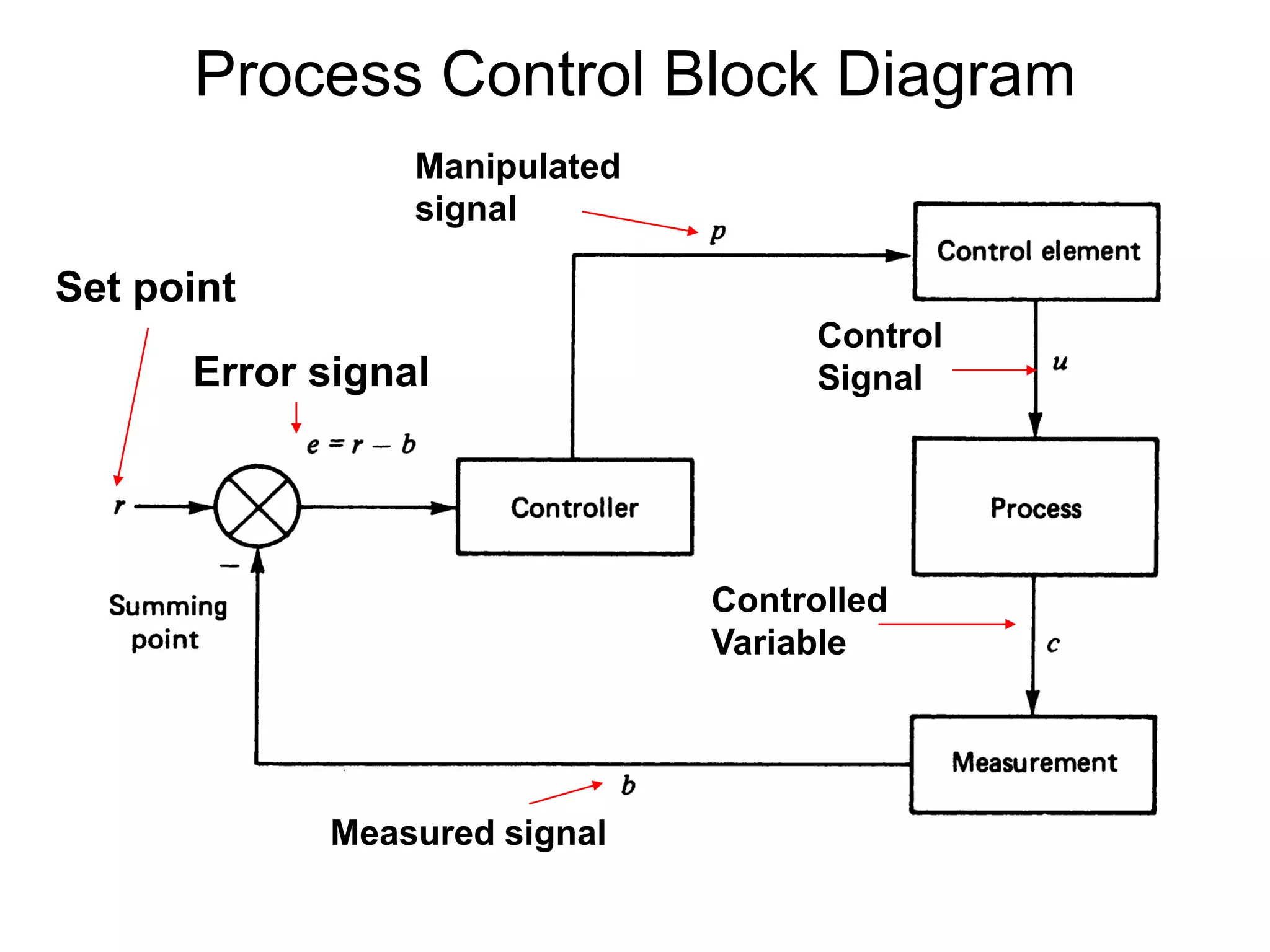 Process Control Block Diagram
                 Manipulated
                 signal

Set point
                                    Control
      Error signal                  Signal




                               Controlled
                               Variable




            Measured signal
 