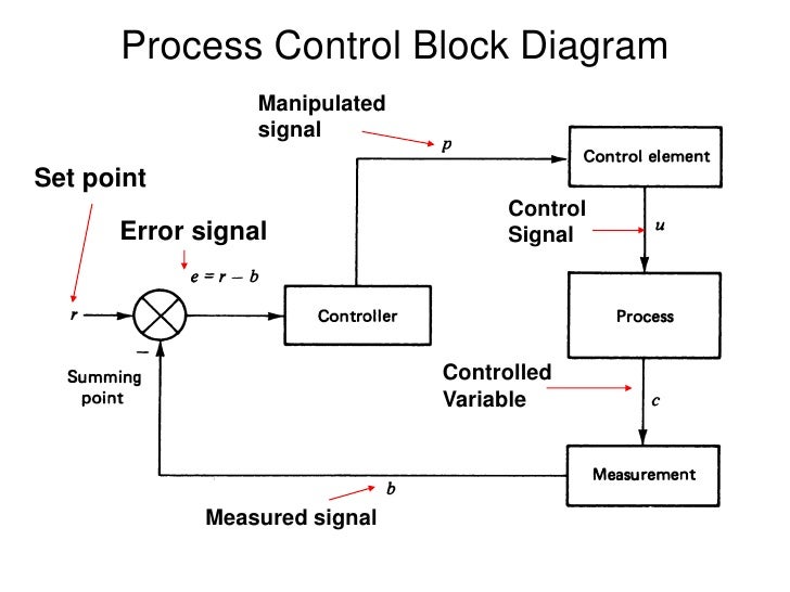 block diagram process chapter 1 block diagram process chapter 1