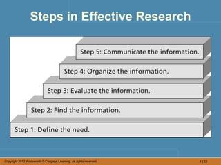 Steps in Effective Research




Copyright 2012 Wadsworth © Cengage Learning. All rights reserved.   1 | 22
 