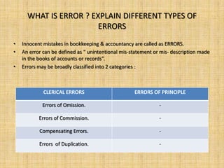 WHAT IS ERROR ? EXPLAIN DIFFERENT TYPES OF
                        ERRORS
•   Innocent mistakes in bookkeeping & accountancy are called as ERRORS.
•   An error can be defined as “ unintentional mis-statement or mis- description made
    in the books of accounts or records”.
•   Errors may be broadly classified into 2 categories :



             CLERICAL ERRORS                        ERRORS OF PRINCIPLE

            Errors of Omission.                                -

           Errors of Commission.                               -

           Compensating Errors.                                -

           Errors of Duplication.                              -
 