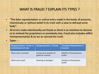 WHAT IS FRAUD ? EXPLAIN ITS TYPES ?

• “The false representation or untrue entry made in the books of accounts,
  intentionally or without belief in its truth with a view to defraud some
  body”.
• All errors made intentionally are frauds as there is an intention to decieve
  or to mislead the proprietors or somebody else. Fraud also includes willful
  misrepresentation & an act to conceal the truth.
• Types : -
    Misappropriation of cash or   Misappropriation of Goods   Fraudulent Manipulation of
    embezzlement of cash.                                     Accounts

    When cash is received         Issuing more quantity of    Benefits of showing more
                                  goods dn invoiced           profits

    When cash is paid             Showing as damaged          Benefits of showing less
                                                              profits
 