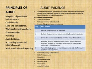 PRINCIPLES OF                               AUDIT EVIDENCE
AUDIT                           •       Audit evidence refers to any information, verbal or written, obtained by the
                                        Auditor during the course of audit to arrive at the conclusion on which he
                                        bases his opinion on financial statements.
Integrity , objectivity &       •       Need of audit evidence :
independence.                   •       Judgment formation.
                                •       Nature of evidence to be obtained.
Confidentially.
                                •       Process of judgment based on evidences
Skills and competence.              step      PROCEDURES
Work preformed by others.           1         identify the assertion to be examined.
Documentation.
                                    2         Evaluate the assertions as to their materially & relative importance.
Planning.
                                    3         Collect d necessary information or evidence about the assertions.
Audit Evidence.
                                    4         Analyze & evaluate the evidence into valid or invalid, relevant or
Accounting system and                         irrelevant, sufficient or insufficient, appropriate or inappropriate,
internal control.                             confirmatory of conclusive etc.

Audit conclusions & reporting       5         Formulate the judgment on financial statements as to the fairness if
                                              assertions to be considered.
                                •       Factors influencing audit evidence :
                                •       Risk of misstatement.
                                •       Materiality.
                                •       Previous experience.
                                •       Results of work.
                                •       Information.
                                •       Analytical reviews.
 