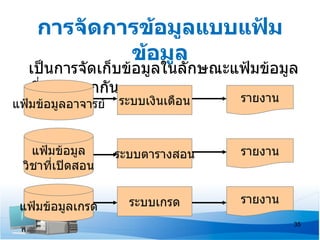 การจัดการข้อมูลแบบแฟ้ม
            ข้อมูล
  เป็นการจัดเก็บข้อมูลในลักษณะแฟ้มข้อมูล
  ที่อิสระจากกัน
แฟ้มข้อมูลอาจารย์   ระบบเงินเดือน   รายงาน



   แฟ้มข้อมูล       ระบบตารางสอน    รายงาน
 วิชาที่เปิดสอน

                      ระบบเกรด      รายงาน
 แฟ้มข้อมูลเกรด
                                             35
 