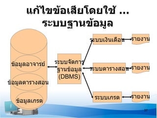 แก้ไขข้อเสียโดยใช้ …
         ระบบฐานข้อมูล
                            ระบบเงินเดือน   รายงาน



 ข้อมูลอาจารย์   ระบบจัดการ
                  ฐานข้อมูล ระบบตารางสอน รายงาน
                  (DBMS)
ข้อมูลตารางสอน

                             ระบบเกรด       รายงาน
  ข้อมูลเกรด
                                                37
 