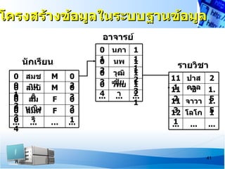 โครงสร้างข้อมูลในระบบฐานข้อมูล
                        อาจารย์
                        0 นภา 1
       นักเรียน         1 นพ 1
                        0      1
                                     รายวิชา
                        2 วุฒิ 1
                        0      1
                               1
 0     สมช    M   0                 11 ปาส     2
 0      าย        2     3 วิทย 2
                        0 ชัย 11
 0     สมบั   M   0            3    11 คาล
                                    1   ซี    1.
 1
 0      ติ        3     4 ... ...
                        ... า  2
 0      สม    F   0                 2
                                    11 จาวา   5
                                              1.
 2                             1
 0     หญิง       3
 0     สมศ    F   0                 12 โลโก 5
                                    3       1
 3
 0       รี       1
 ...    ...   …   ...               1
                                    ... ... ...
 4


                                              41
 