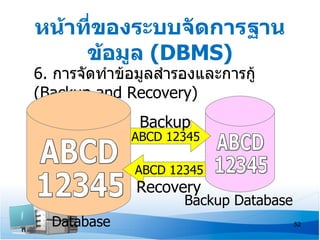 หน้าที่ของระบบจัดการฐาน
     ข้อมูล (DBMS)
6. การจัดทำาข้อมูลสำารองและการกู้
(Backup and Recovery)
               Backup
              ABCD 12345

               ABCD 12345
               Recovery
                      Backup Database
  Database                              52
 
