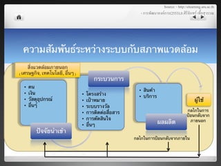 Source: - http://elearning.aru.ac.th 8
                                                                     - การพัฒนาองคการ(2553),อ.ศิริจันทร เชื้อสุวรรณ8
                                                                          8




  ความสัมพันธ์ระหว่างระบบกับสภาพแวดล้อม	
  
    สิ่งแวดล้อมภายนอก	
(เศรษฐกิจ,	
  เทคโนโลยี, อื่นๆ)	
  
                                               กระบวนการ	
  
   •    คน	
  
                                                                    •  สินค้า	
  
   •    เงิน	
                        •    โครงสร้าง	
              •  บริการ	
  
   •    วัสดุอุปกรณ์	
                •    เป้าหมาย	
                                                    ผู้ใช	
  
                                                                                                              ้
   •    อื่นๆ์	
                      •    ระบบรางวัล	
  
                                                                                                    กลไกในการ
                                      •    การติดต่อสื่อสาร	
  
                                                                                                    ป้อนกลับจาก
                                      •    การตัดสินใจ	
  
                                      •    อื่นๆ	
                              ผลผลิต	
              ภายนอก	
  

             ปัจจัยนําเข้า	
  
                                                                  กลไกในการป้อนกลับจากภายใน	
  
 