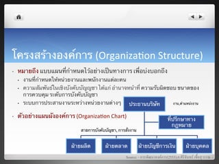 โครงสร้างองค์การ (Organiza7on	
  Structure)	
  
•    หมายถึง แบบแผนที่กําหนดไว้อย่างเป็นทางการ เพื่อบ่งบอกถึง	
     •    งานที่กําหนดให้หน่วยงานและพนักงานแต่ละคน	
     •    ความสัมพันธ์ในเชิงบังคับบัญญชา ได้แก่ อํานาจหน้าที่ ความรับผิดชอบ ขนาดของ
          การควบคุม ระดับการบังคับบัญชา	
     •    ระบบการประสานงานระหว่างหน่วยงานต่างๆ	
 ประธานบริษัท	
           งาน,ตําแหน่งงาน	
  


•    ตัวอย่างแผนผังองค์การ (Organiza7on	
  Chart)	
  
                                                                                          ที่ปรึกษาทาง
                                                                                             กฎหมาย	
  
                                     สายการบังคับบัญชา, การสั่งงาน	
  


                                ฝ่ายผลิต	
         ฝ่ายตลาด	
            ฝ่ายบัญชีการเงิน	
            ฝ่ายบุคคล	
  
                                                               Source: - การพัฒนาองคการ(2553),อ.ศิริจันทร เชื้อสุวรรณ8
 