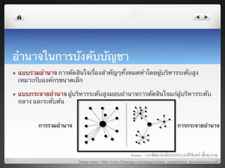 อํานาจในการบังคับบัญชา 	
  
l     แบบรวมอํานาจ การตัดสินใจเรื่องสําคัญๆทั้งหมดทําโดยผู้บริหารระดับสูง
       เหมาะกับองค์กรขนาดเล็ก	

l     แบบกระจายอํานาจ ผู้บริหารระดับสูงมอบอํานาจการตัดสินใจแก่ผู้บริหารระดับ
       กลาง และระดับต้น 	

	
  
              การรวมอํานาจ	
                                                                    การกระจายอํานาจ	
  




                                                                Source: - การพัฒนาองคการ(2553),อ.ศิริจันทร เชื้อสุวรรณ8
                                 Image source: http://www.12manage.com/images/picture_centralization_decentralization.gif8
 