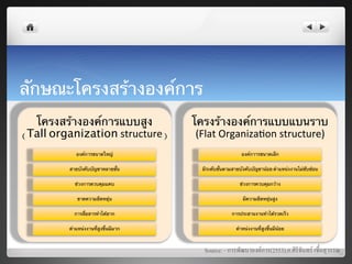 ลักษณะโครงสร้างองค์การ	
  
  โครงสร้างองค์การแบบสูง                  โครงร้างองค์การแบบแบนราบ	
  
(Tall organization	
  structure) 	
        (Flat	
  Organiza7on	
  structure)	
              องค์การขนาดใหญ่	
                                องค์กาารชนาดเล็ก	


           สายบังคับบัญชาหลายชั้น	
         มีระดับชั้นตามสายบังคับบัญชาน้อย ตําแหน่งงานไม่ซับซ้อน	


             ช่วงการตวบคุมแคบ	
                               ช่วงการควบคุมกว้าง	


               ขาดความยืดหยุ่น	
                               มีความยืดหยุ่นสูง	


             การสื่อสารทําได้ยาก	
                        การประสานงานทําได้รวดเร็ว	


           ตําแหน่งงานที่สูงขึ้นมีมาก	
                     ตําหน่งงานที่สูงขึ้นมีน้อย	



                                             Source: - การพัฒนาองคการ(2553),อ.ศิริจันทร เชื้อสุวรรณ8
 