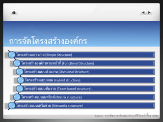 การจัดโครงสร้างองค์กร	
  
  โครงสร้างอย่างง่าย (Simple	
  Structure)	
  

     โครงสร้างองค์กรตามหน้าที่ (Func7onal	
  Structure)	
  

        โครงสร้างแบบส่วนงาน (Divisional	
  Structure)	
  

        โครงสร้างแบบผสม	
  (Hybrid	
  structure) 	
  

        โครงสร้างแบบทีมงาน (Team-­‐based	
  structure)	
  

     โครงสร้างแบบเมทริกส์ (Matrix	
  structure)	
  

  โครงสร้างแบบเครือข่าย	
  (Networks	
  structure)	
  

                                                             Source: - การพัฒนาองคการ(2553),อ.ศิริจันทร เชื้อสุวรรณ8
 