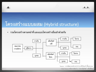 โครงสร้างแบบผสม (Hybrid	
  structure)	
  
 •  รวมโครงสร้างตามหน้าที่ และแบบโครงสร้างอื่นเข้าด้วยกัน	
  




                                                                                             !
                                                      Source: - การพัฒนาองคการ(2553),อ.ศิริจันทร เชื้อสุวรรณ8
                                                        Chart Source:หลักการจัดการ, อาจารยสุวิทย แยมเผื่อน8
                                                                                                                8
 