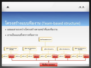โครงสร้างแบบทีมงาน (Team-­‐based	
  structure)	
  
    l    ผสมผสานระหว่างโครงสร้างตามหน้าที่และทีมงาน	

    l    อาจเป็นแบบชั่วคราวหรือถาวร	
  
                                                                                    CEO	
  โรงแรมขนาด 2	
  ดาว	
  




       ผู้จัดการฝ่ายอาหารและ                     ผู้จัดการฝ่ายต้อนรับส่วน                                                                                               ผู้จัดการฝ่ายรักษาความ
               เครื่องดื่ม	
                                หน้า	
                            ผู้จัดการฝ่ายแม่บ้าน	
               ผู้จัดการฝ่ายซ่อมบํารุง	
                    ปลอดภัย	
  




พนักงาน	
     พนักงาน	
     พนักงาน	
     พนักงาน	
     พนักงาน	
     พนักงาน	
      พนักงาน	
       พนักงาน	
       พนักงาน	
     พนักงาน	
       พนักงาน	
     พนักงาน	
     พนักงาน	
     พนักงาน	
  




                                                                                         ทีมจัดงานฉลอง	
  
 