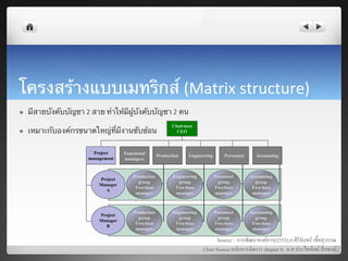 โครงสร้างแบบเมทริกส์ (Matrix	
  structure)	
  
l    มีสายบังคับบัญชา 2	
  สาย ทําให้มีผู้บังคับบัญชา 2	
  คน	
                                                                 Chairman
l    เหมาะกับองค์กรขนาดใหญ่ที่มีงานซับซ้อน	
                      CEO



                             Project     Functional
                                                          Production    Engineering       Personnel     Accounting
                           management    managers


                                             Production          Engineering          Personnel       Accounting
                               Project
                                               group               group               group            group
                               Manager
                                              Two-boss            Two-boss            Two-boss         Two-boss
                                 A
                                              manager             manager             manager          manager



                                             Production          Engineering          Personnel       Accounting
                               Project
                                               group               group               group            group
                               Manager
                                              Two-boss            Two-boss            Two-boss         Two-boss
                                 B
                                              manager             manager             manager          manager
                                                                                                                     !
                                                                                     Source: - การพัฒนาองคการ(2553),อ.ศิริจันทร เชื้อสุวรรณ8
                                                                               Chart Source:หลักการจัดการ chapter 8, ผ.ศ.ประไพทิพย ลือพงษ8
                                                                                                                                                 8
 