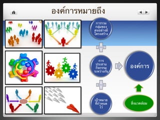 องค์การหมายถึง	
  
              การรวม
              กลุ่มของ
             คนอย่างมี
             โครงสร้าง	
  




                 การ
              ประสาน
              กิจกรรม         องค์การ	
  
             ระหว่างกัน	
  




              เป้าหมาย
              ที่กําหนด       สิ่งแวดล้อม	
  
                   ไว้	
  
 