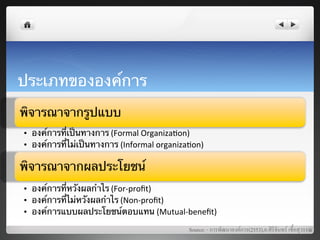ประเภทขององค์การ	
  
พิจารณาจากรูปแบบ	
  
•  องค์การที่เป็นทางการ (Formal	
  Organiza7on)	
  
•  องค์การที่ไม่เป็นทางการ	
  (Informal	
  organiza7on)	
  

พิจารณาจากผลประโยชน์	
  
•  องค์การที่หวังผลกําไร (For-­‐proﬁt)	
  
•  องค์การที่ไม่หวังผลกําไร (Non-­‐proﬁt)	
  
•  องค์การแบบผลประโยชน์ตอบแทน	
  (Mutual-­‐beneﬁt)	
  
                                                     Source: - การพัฒนาองคการ(2553),อ.ศิริจันทร เชื้อสุวรรณ8
 