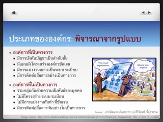  
	
  
	
  
ประเภทขององค์กร:	
  พิจารณาจากรูปแบบ
	
   องค์การที่เป็นทางการ 	
l 
      l    มีการบังคับบัญชาเป็นลําดับขั้น	
      l    มีแผนผังโครงสร้างองค์กรชัดเจน	
      l    มีการแบ่งงานอย่างเป็นระบบ ระเบียบ	
      l    มีการติดต่อสื่อสารอย่างเป็นทางการ	

l    องค์การที่ไม่เป็นทางการ	
      l    รวมกลุ่มกันด้วยความสัมพันธ์ของบุคคล	
      l    ไม่มีโครงสร้าง ระบบ ระเบียบ	
      l    ไม้มีการแบ่งงานกันทํา ที่ชัดเจน	
      l    มีการติดต่อสื้อสารกันอย่างไม่เป็นทางการ	
                                                                             Source: - การพัฒนาองคการ(2553),อ.ศิริจันทร เชื้อสุวรรณ8
              Image source: http://www.fastforwardblog.com/wp-content/uploads/2010/01/Employee_Engagement_This_is_how_it_is2.jpg8
 